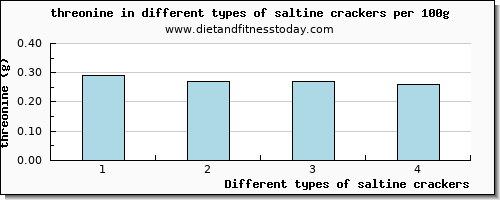 saltine crackers threonine per 100g
